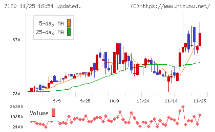 ＳＨＩＮＫＯチャート
