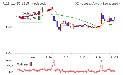 ミアヘルサホールディングスチャート