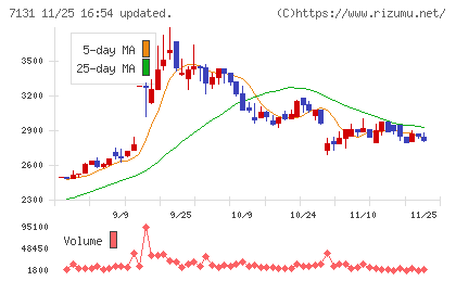 のむら産業チャート