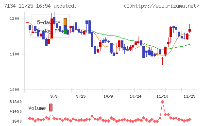 アップガレージグループチャート