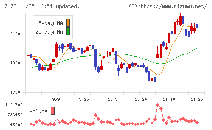 ジャパンインベストメントアドバイザーチャート