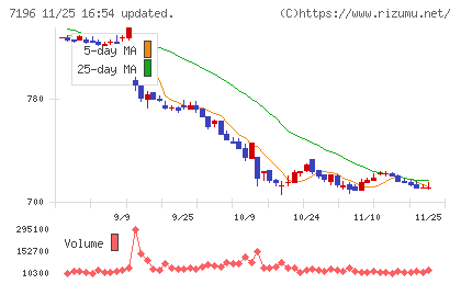 Ｃａｓａチャート