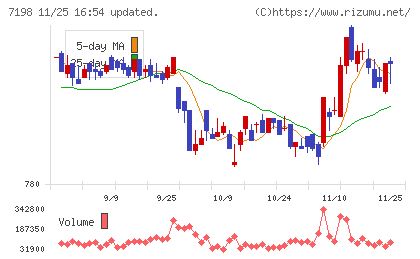 SBIアルヒチャート