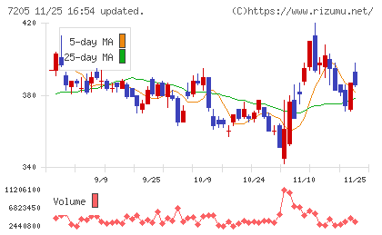 日野自動車チャート