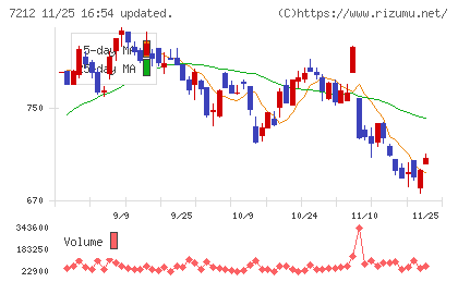 エフテックチャート