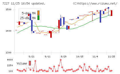 アスカチャート