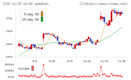 ティラドチャート
