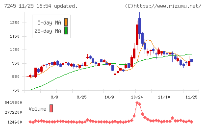 大同メタル工業チャート