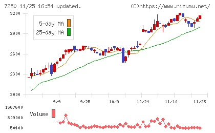 太平洋工業チャート