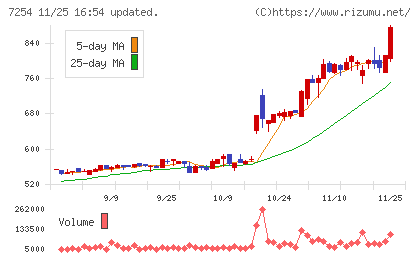 ユニバンスチャート