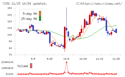 河西工業チャート