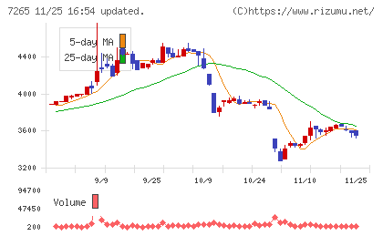 エイケン工業チャート