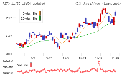 ＳＵＢＡＲＵチャート