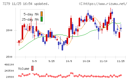 ハイレックスコーポレーションチャート