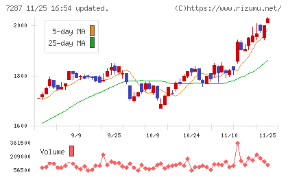 日本精機チャート