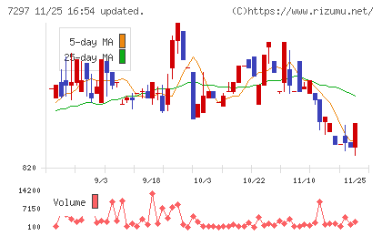 カーメイトチャート