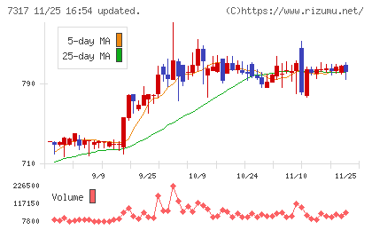 松屋アールアンドディチャート