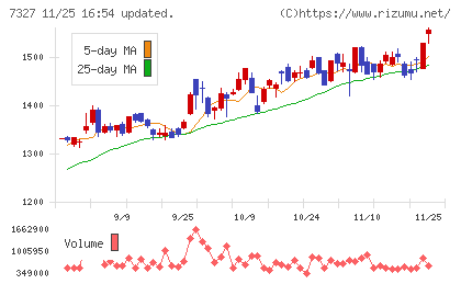 第四北越フィナンシャルグループチャート