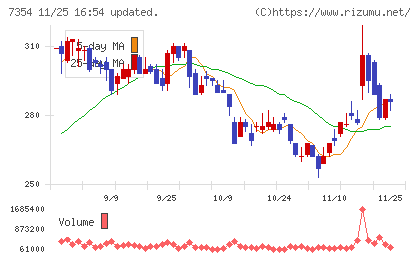 ダイレクトマーケティングミックスチャート