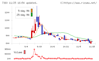 オンデックチャート