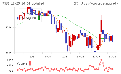 表示灯チャート