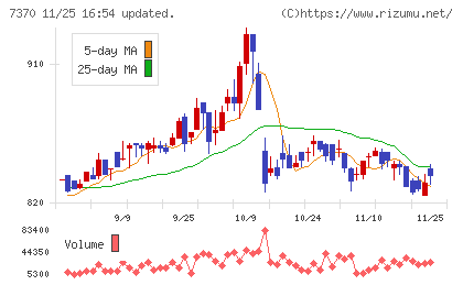 Ｅｎｊｉｎチャート
