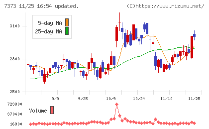 アイドマ・ホールディングスチャート