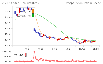 アシロチャート