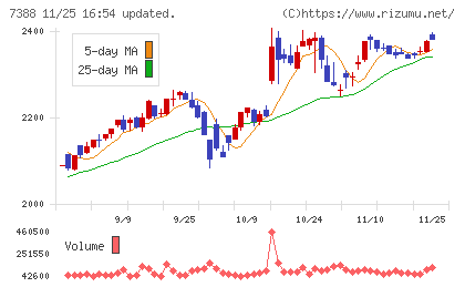 ＦＰパートナーチャート