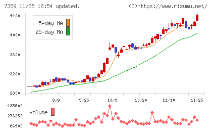 あいちフィナンシャルグループチャート