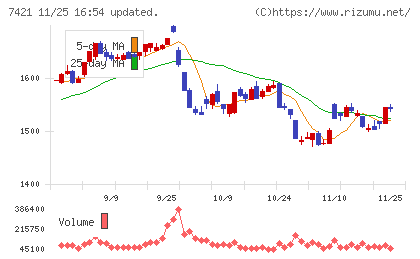 カッパ・クリエイトチャート