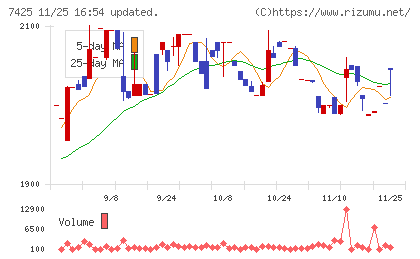 初穂商事チャート