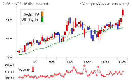 松田産業チャート