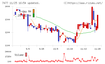 ムラキチャート