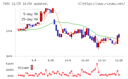 スズデンチャート