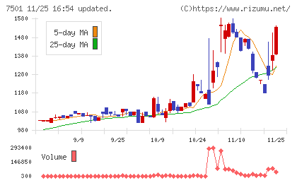 ティムコチャート