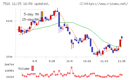 コーナン商事チャート