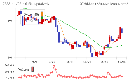 ワタミチャート