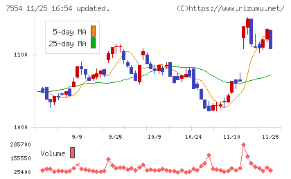 幸楽苑チャート