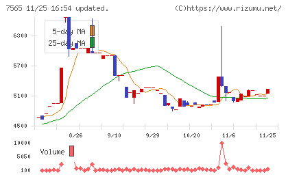 萬世電機チャート