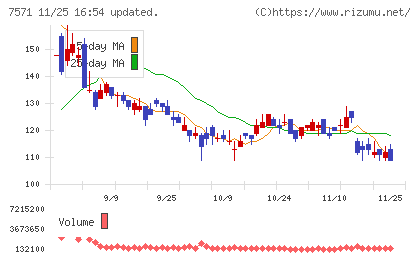 ヤマノホールディングスチャート