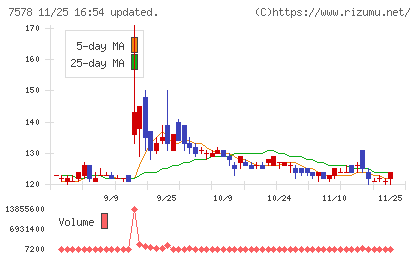 ニチリョクチャート