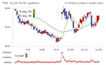 サイゼリヤチャート