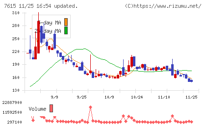 京都きもの友禅ホールディングスチャート