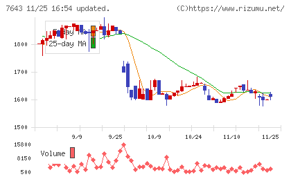 ダイイチチャート