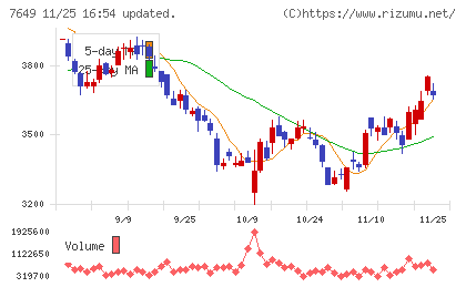 スギホールディングスチャート