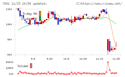 レオクランチャート