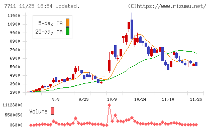 助川電気工業チャート