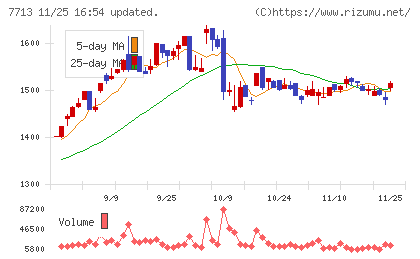 シグマ光機チャート