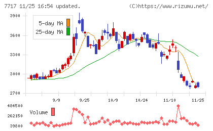 ブイ・テクノロジーチャート
